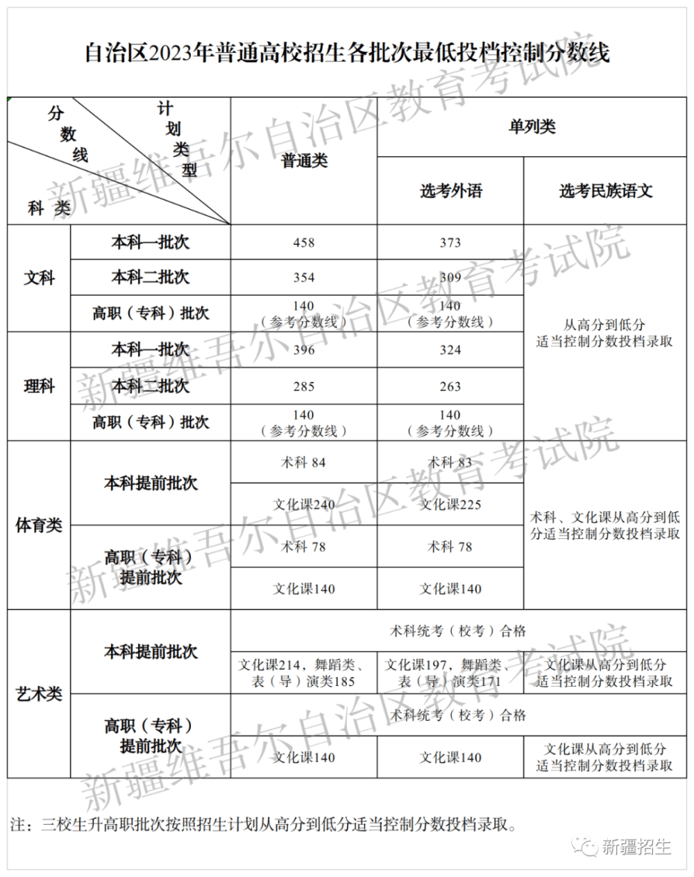 新疆高考分数线2023年公布